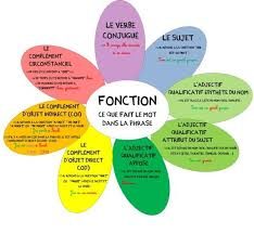 Fonctions dans la phrase