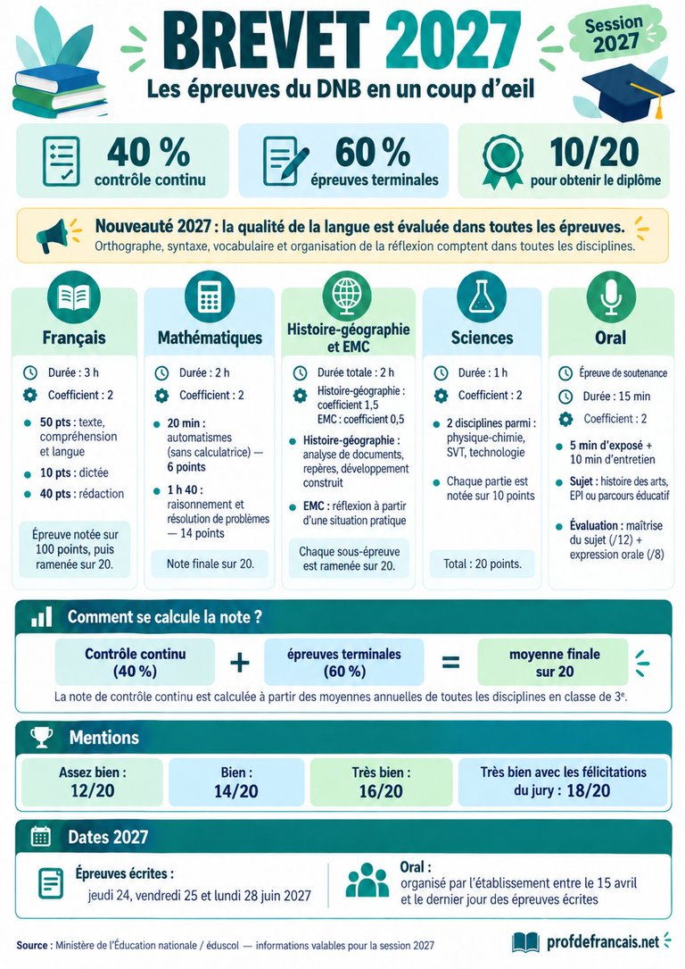Brevet 2027 : toutes les épreuves du DNB expliquées simplement
